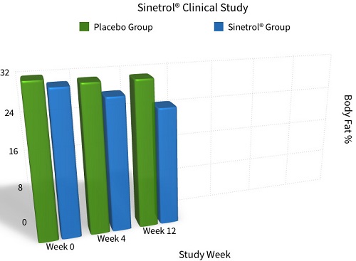 Sinetrol-Clinical-Studie