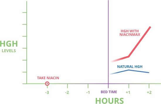 graf niacin-före-bed1